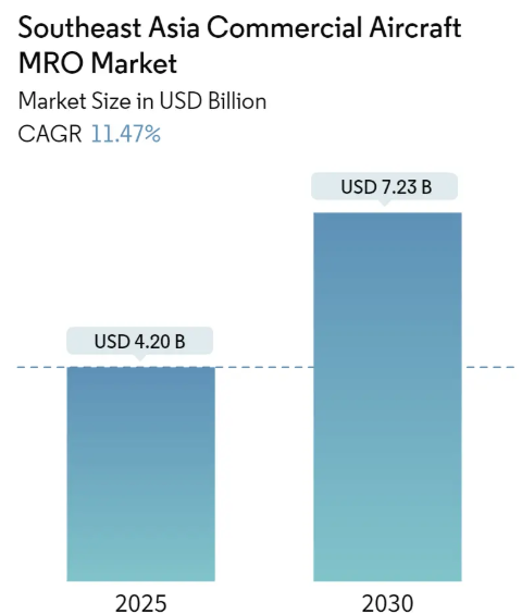 Southeast Asia Commercial Aircraft MRO Market Size Southeast Asia Commercial Aircraft MRO Market Summary